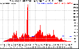 Solar PV/Inverter Performance West Array Actual & Running Average Power Output