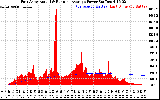 Solar PV/Inverter Performance East Array Actual & Running Average Power Output