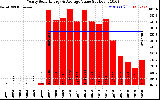 Solar PV/Inverter Performance Yearly Solar Energy Production Value