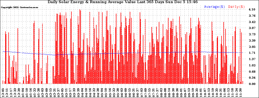 Solar PV/Inverter Performance Daily Solar Energy Production Value Running Average Last 365 Days