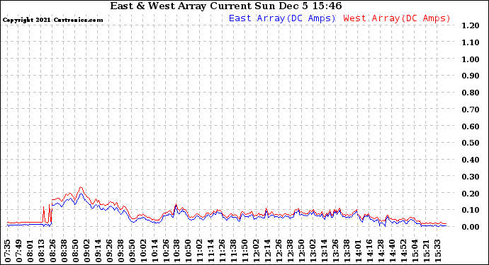 Solar PV/Inverter Performance Photovoltaic Panel Current Output