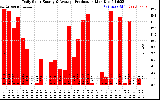 Solar PV/Inverter Performance Daily Solar Energy Production