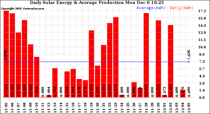 Solar PV/Inverter Performance Daily Solar Energy Production