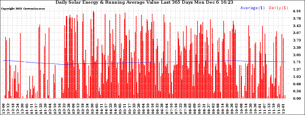 Solar PV/Inverter Performance Daily Solar Energy Production Value Running Average Last 365 Days
