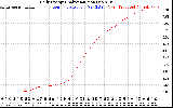 Solar PV/Inverter Performance Daily Energy Production