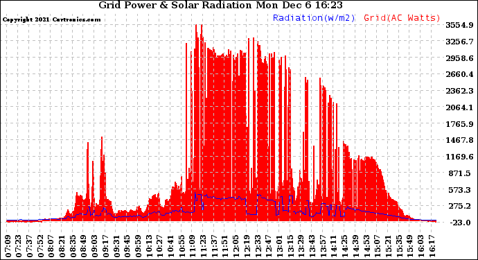Solar PV/Inverter Performance Grid Power & Solar Radiation