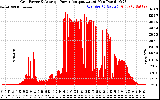 Solar PV/Inverter Performance Inverter Power Output