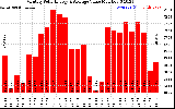 Solar PV/Inverter Performance Monthly Solar Energy Production Value