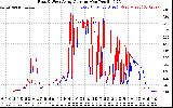 Solar PV/Inverter Performance Photovoltaic Panel Current Output