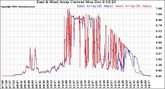 Solar PV/Inverter Performance Photovoltaic Panel Current Output