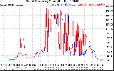 Solar PV/Inverter Performance Photovoltaic Panel Power Output