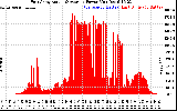 Solar PV/Inverter Performance East Array Actual & Average Power Output