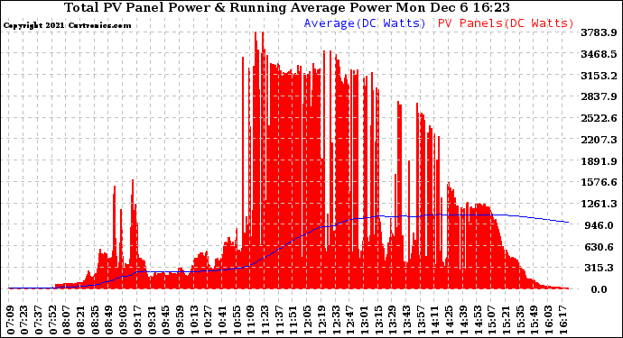 Solar PV/Inverter Performance Total PV Panel & Running Average Power Output