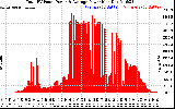 Solar PV/Inverter Performance Total PV Panel Power Output