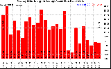 Solar PV/Inverter Performance Weekly Solar Energy Production Value