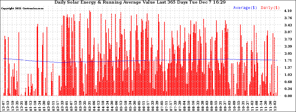 Solar PV/Inverter Performance Daily Solar Energy Production Value Running Average Last 365 Days