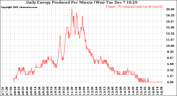 Solar PV/Inverter Performance Daily Energy Production Per Minute