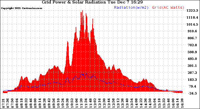Solar PV/Inverter Performance Grid Power & Solar Radiation