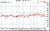 Solar PV/Inverter Performance Grid Voltage