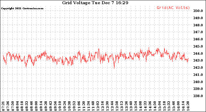 Solar PV/Inverter Performance Grid Voltage