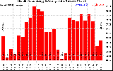 Solar PV/Inverter Performance Monthly Solar Energy Production Value