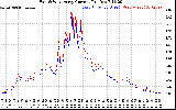 Solar PV/Inverter Performance Photovoltaic Panel Current Output