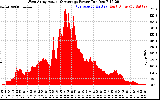 Solar PV/Inverter Performance West Array Actual & Average Power Output