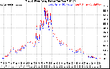 Solar PV/Inverter Performance Photovoltaic Panel Power Output