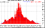 Solar PV/Inverter Performance East Array Power Output & Solar Radiation