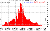 Solar PV/Inverter Performance East Array Actual & Average Power Output