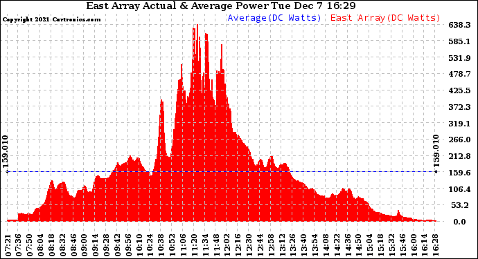 Solar PV/Inverter Performance East Array Actual & Average Power Output