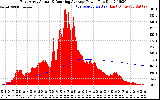 Solar PV/Inverter Performance East Array Actual & Running Average Power Output