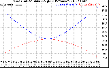 Solar PV/Inverter Performance Sun Altitude Angle & Sun Incidence Angle on PV Panels