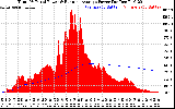 Solar PV/Inverter Performance Total PV Panel & Running Average Power Output