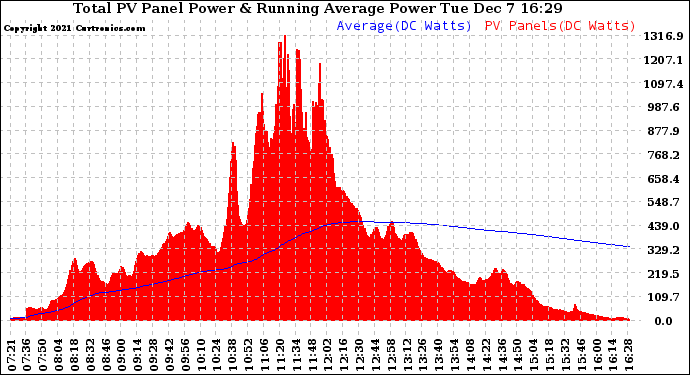 Solar PV/Inverter Performance Total PV Panel & Running Average Power Output