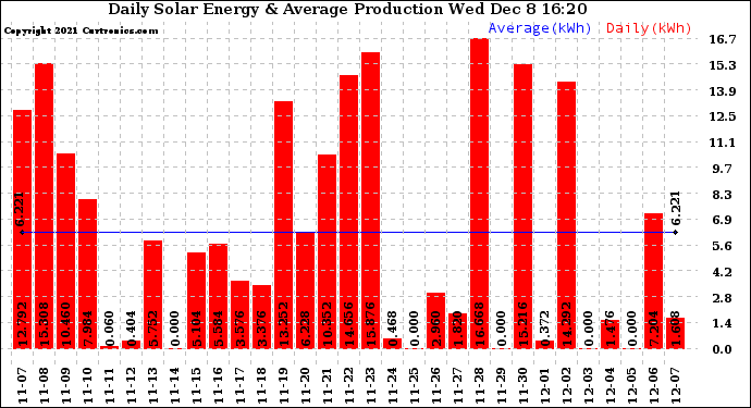 Solar PV/Inverter Performance Daily Solar Energy Production