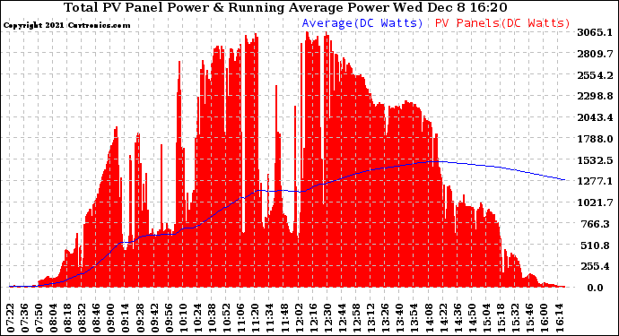 Solar PV/Inverter Performance Total PV Panel & Running Average Power Output