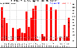 Solar PV/Inverter Performance Daily Solar Energy Production