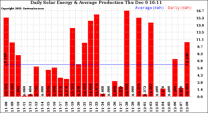 Solar PV/Inverter Performance Daily Solar Energy Production