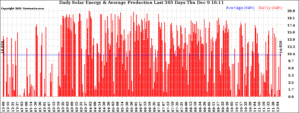 Solar PV/Inverter Performance Daily Solar Energy Production Last 365 Days