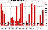 Solar PV/Inverter Performance Daily Solar Energy Production Value