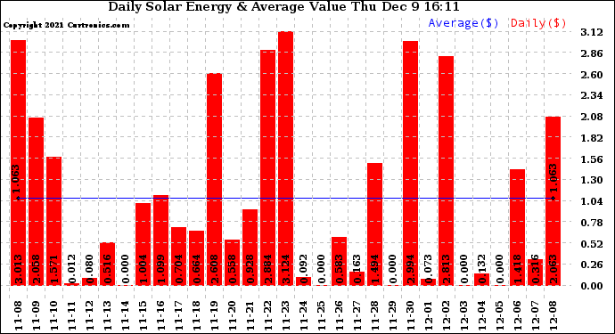 Solar PV/Inverter Performance Daily Solar Energy Production Value