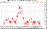 Solar PV/Inverter Performance Daily Energy Production Per Minute