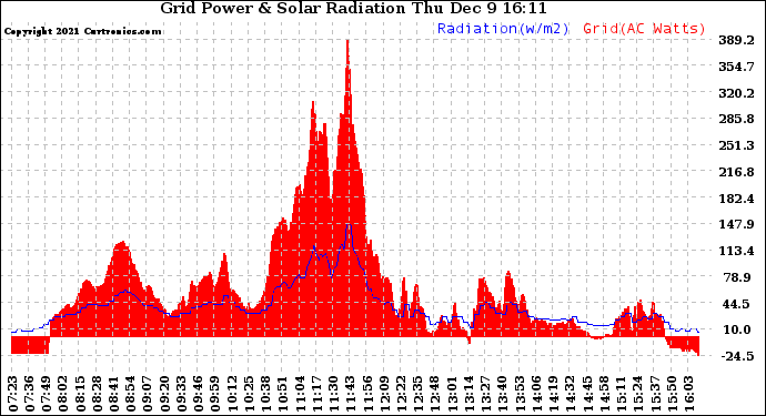 Solar PV/Inverter Performance Grid Power & Solar Radiation