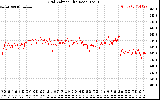Solar PV/Inverter Performance Grid Voltage