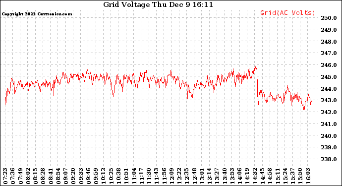 Solar PV/Inverter Performance Grid Voltage