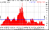 Solar PV/Inverter Performance Solar Radiation & Day Average per Minute