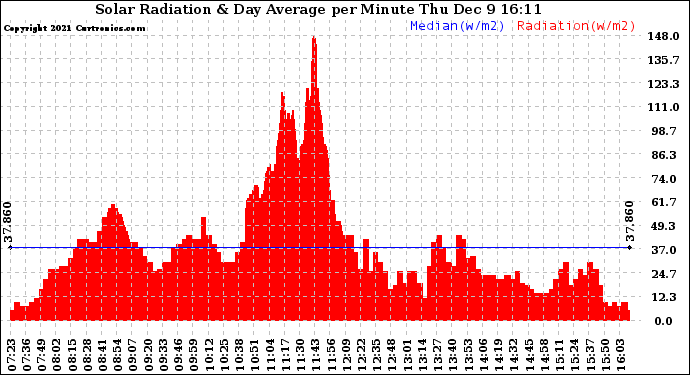 Solar PV/Inverter Performance Solar Radiation & Day Average per Minute
