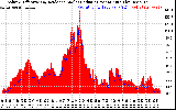 Solar PV/Inverter Performance Solar Radiation & Effective Solar Radiation per Minute