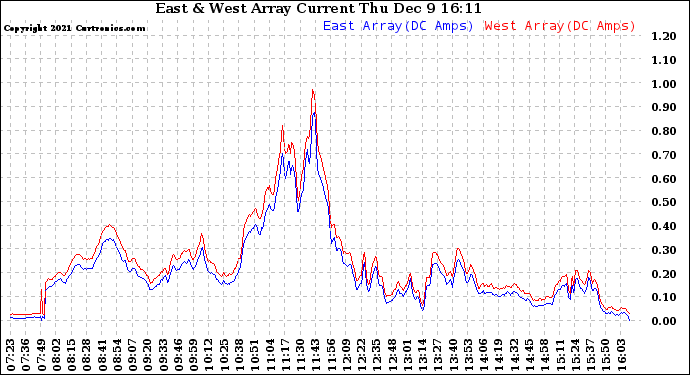 Solar PV/Inverter Performance Photovoltaic Panel Current Output